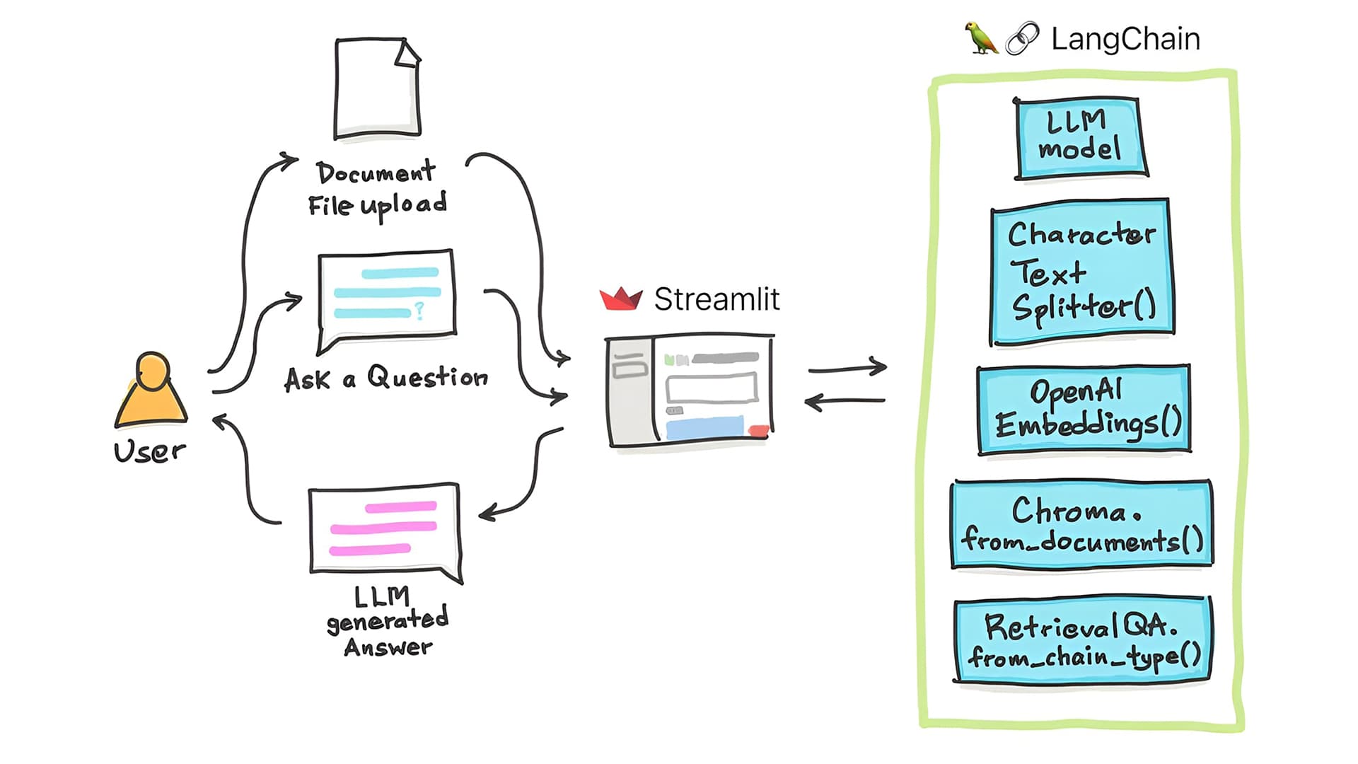 Document Q&A System