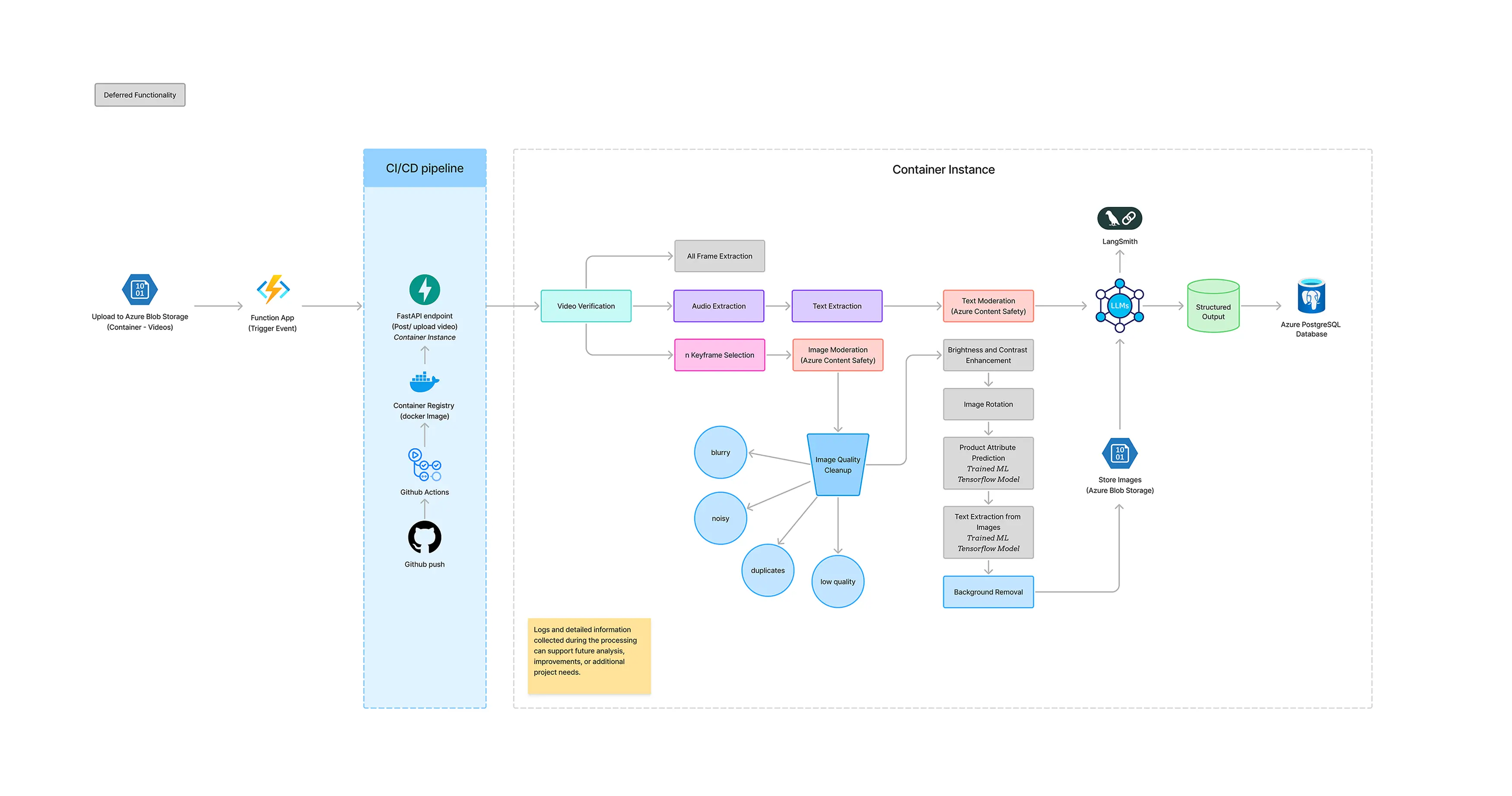 AI Video-to-Data Pipeline